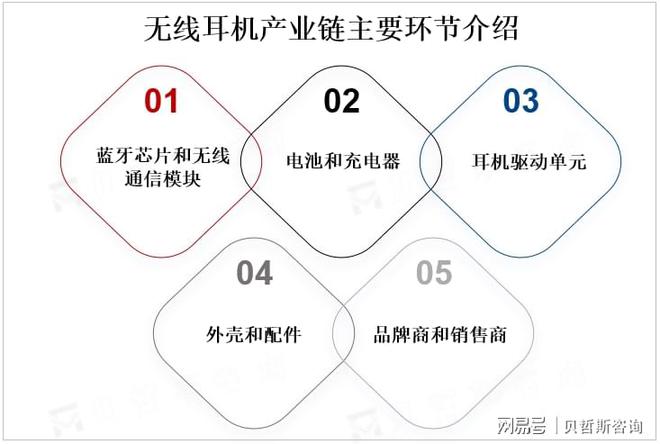 格局：苹果、三星、索尼等领跑市场m6米乐注册全球无线耳机市场竞争