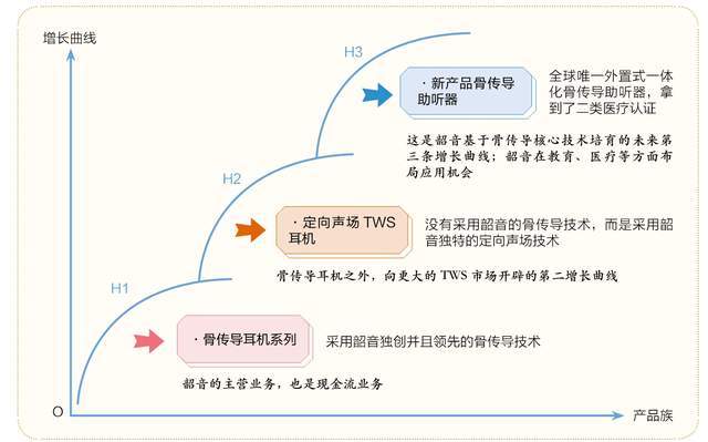 ：隐形冠军的新质生产力m6米乐注册韶音耳机(图3)