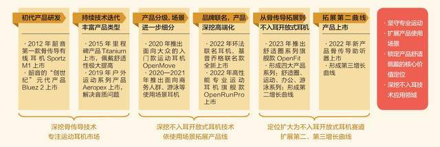 ：隐形冠军的新质生产力m6米乐注册韶音耳机(图8)