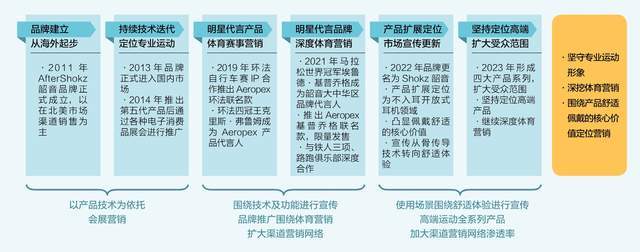 ：隐形冠军的新质生产力m6米乐注册韶音耳机(图9)