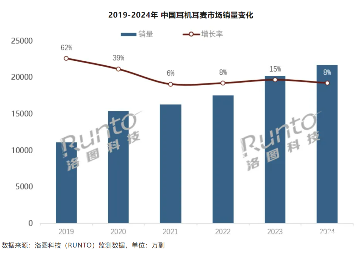 销量同比+76% 线2024中国耳机耳麦