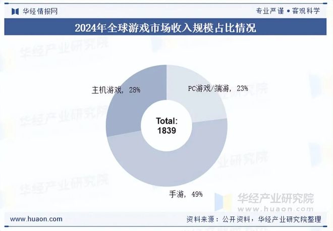 析盐碱焕新育繁花端游潮涌起神话「图」2025年中国端业发展现状及趋势分(图7)